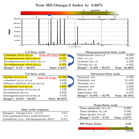 איור 2: דוח תוצאות לדוגמא של בדיקת אינדקס אומגה 3