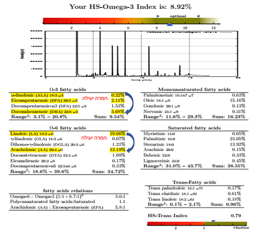 איור 3: דוח תוצאות לדוגמא של בדיקת אינדקס אומגה 3