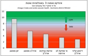 אינדקס אומגה 3 באוכלוסיות שונות